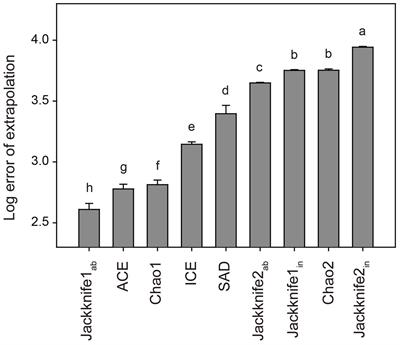 Effect of Environmental Variation on Estimating the Bacterial Species Richness